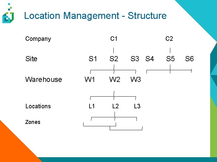 Location Management - Structure Company Site Warehouse Locations Zones C 1 C 2 S