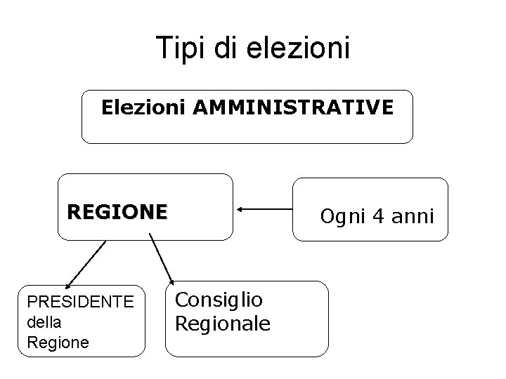 Tipi di elezioni Elezioni AMMINISTRATIVE REGIONE PRESIDENTE della Regione Ogni 4 anni Consiglio Regionale