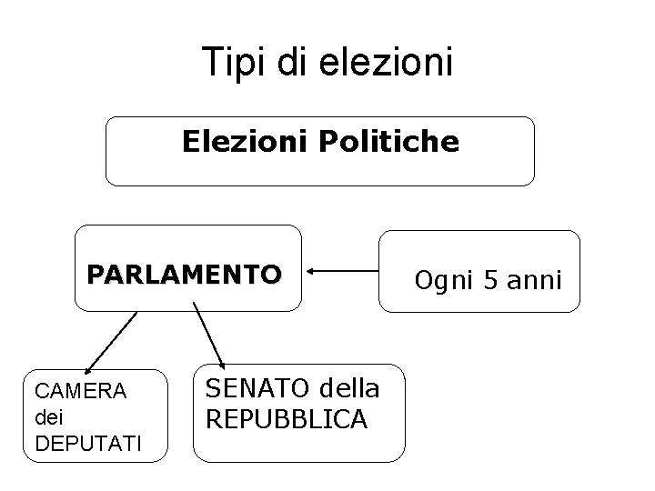 Tipi di elezioni Elezioni Politiche PARLAMENTO CAMERA dei DEPUTATI SENATO della REPUBBLICA Ogni 5