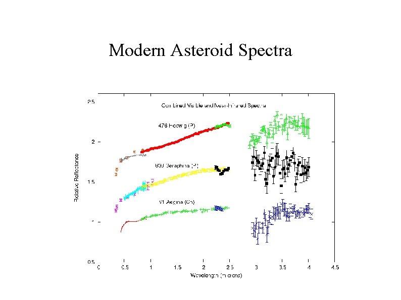 Modern Asteroid Spectra 
