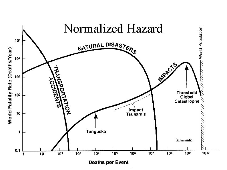 Normalized Hazard 