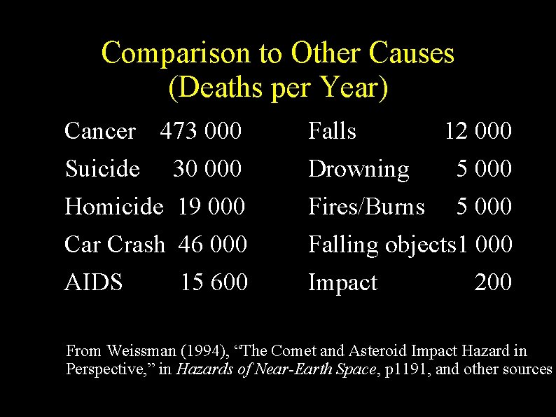 Comparison to Other Causes (Deaths per Year) ● Cancer 473 000 ● Falls ●