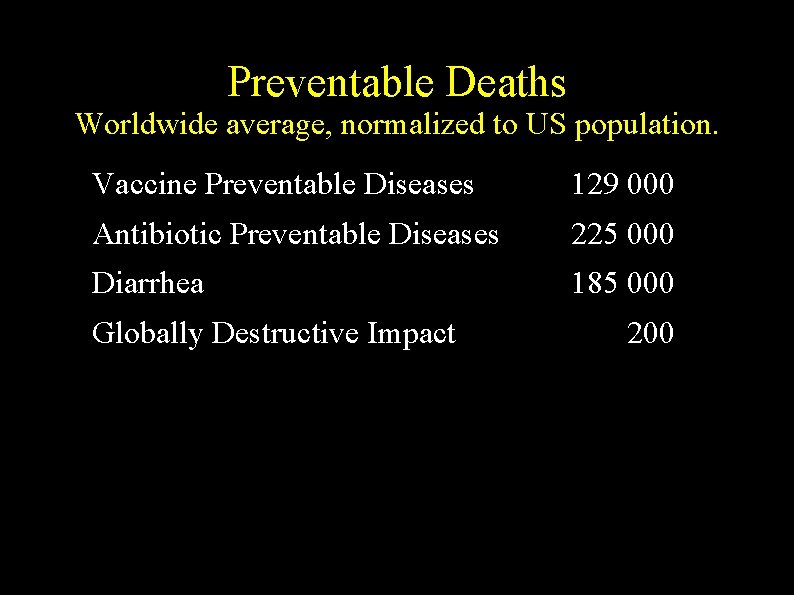 Preventable Deaths Worldwide average, normalized to US population. ● Vaccine Preventable Diseases 129 000