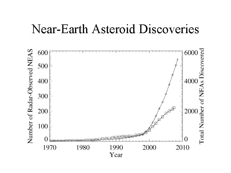 Near-Earth Asteroid Discoveries 