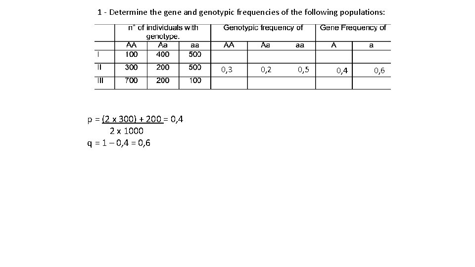 1 - Determine the gene and genotypic frequencies of the following populations: 0, 3