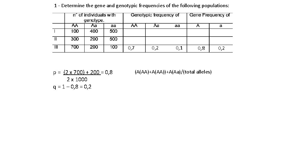 1 - Determine the gene and genotypic frequencies of the following populations: 0, 7