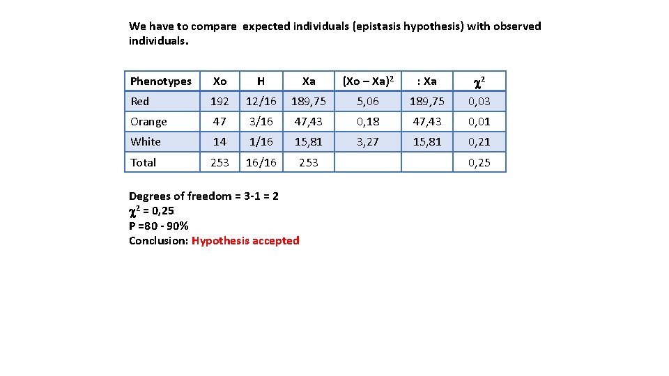 We have to compare expected individuals (epistasis hypothesis) with observed individuals. Phenotypes Xo H