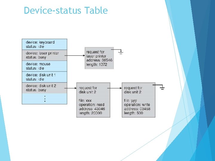Device-status Table 