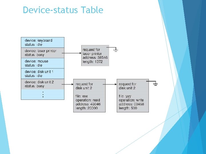 Device-status Table 