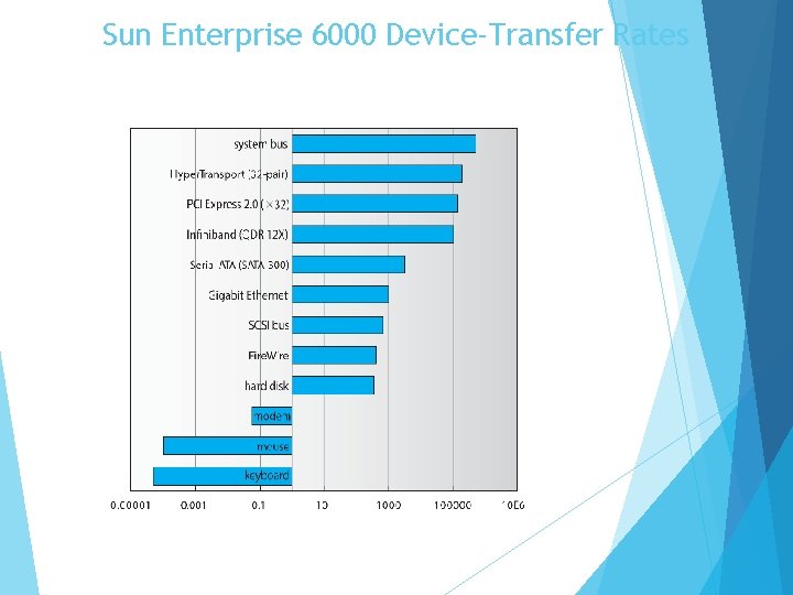 Sun Enterprise 6000 Device-Transfer Rates 