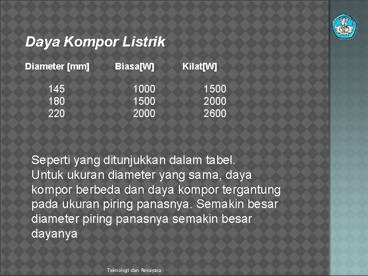 Daya Kompor Listrik Diameter [mm] 145 180 220 Biasa[W] 1000 1500 2000 Kilat[W] 1500