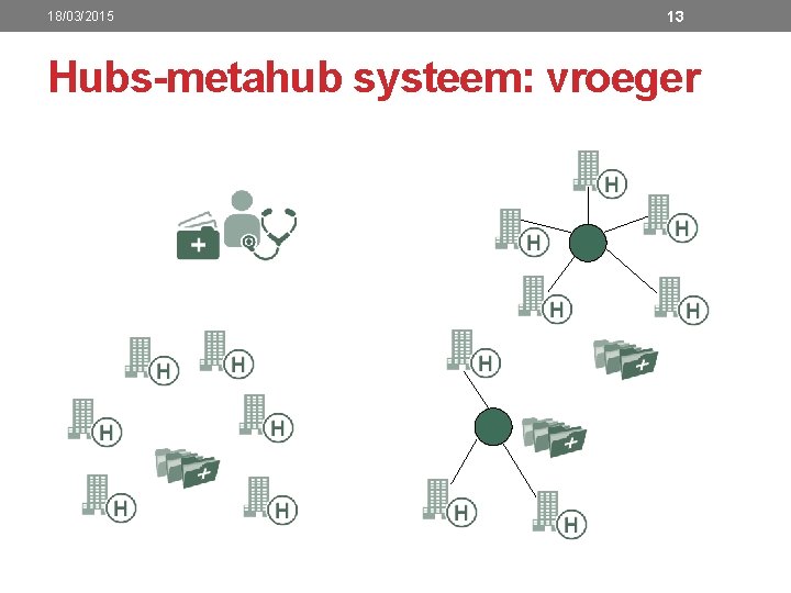 18/03/2015 13 Hubs-metahub systeem: vroeger 