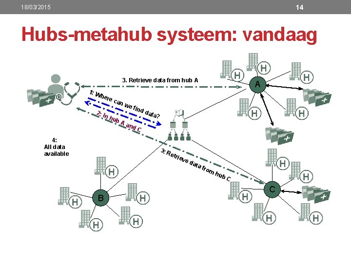 14 18/03/2015 Hubs-metahub systeem: vandaag 3. Retrieve data from hub A 1: W her