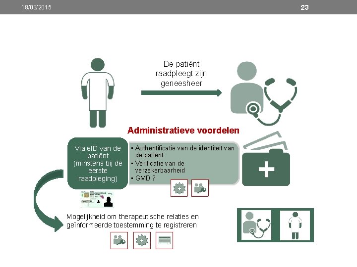 23 18/03/2015 De patiënt raadpleegt zijn geneesheer Administratieve voordelen Via e. ID van de