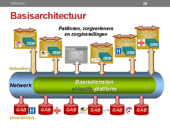 29 18/03/2015 Basisarchitectuur Patiënten, zorgverleners en zorginstellingen Health portal DTW Software zorginstelling Site RIZIV