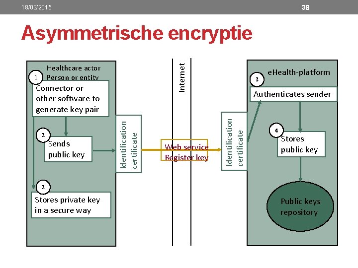 38 18/03/2015 Asymmetrische encryptie 2 Sends public key Identification certificate Connector or other software