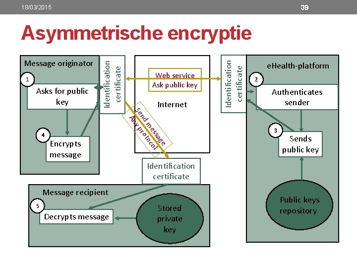 39 18/03/2015 1 Asks for public key Encrypts message Internet ge ssa ol me