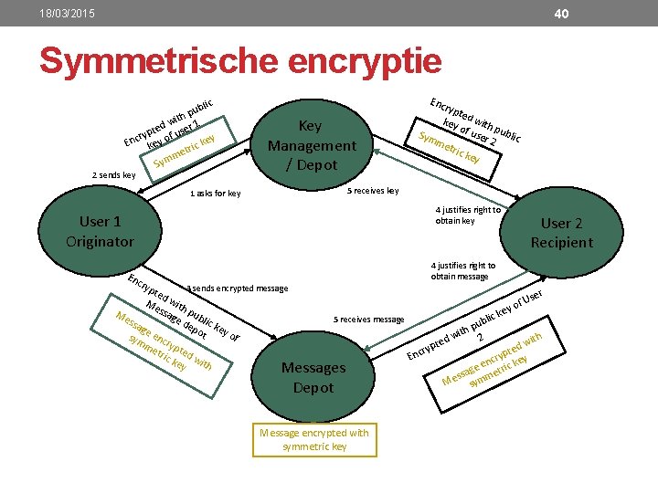 40 18/03/2015 Symmetrische encryptie ic ubl p h it d w ser 1 e