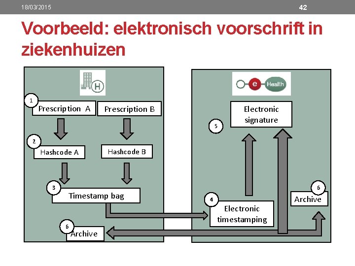 42 18/03/2015 Voorbeeld: elektronisch voorschrift in ziekenhuizen 1 Prescription A Prescription B 5 Electronic