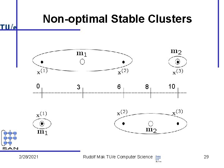 Non-optimal Stable Clusters 0 2/28/2021 3 6 8 Rudolf Mak TU/e Computer Science 10