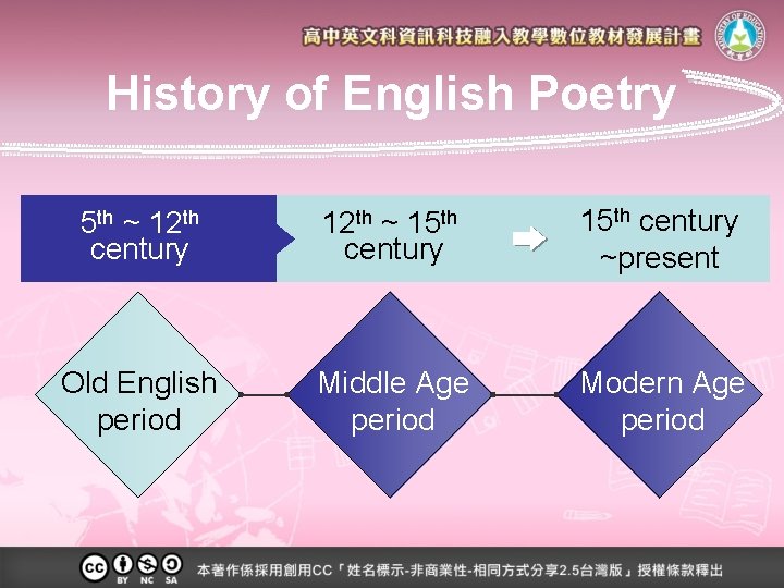 History of English Poetry 5 th ~ 12 th century 12 th ~ 15