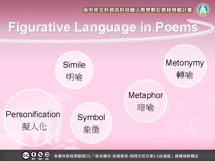 Figurative Language in Poems Metonymy 轉喻 Simile 明喻 Personification 擬人化 Metaphor 暗喻 Symbol 象徵