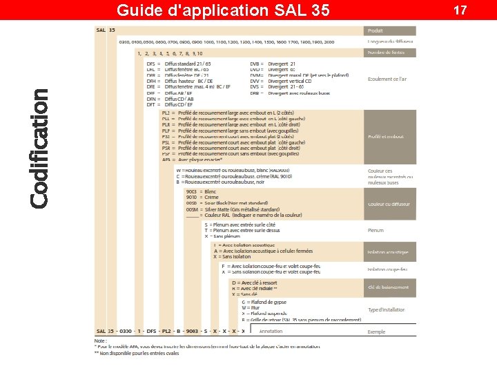 Codification Guide d'application SAL 35 17 