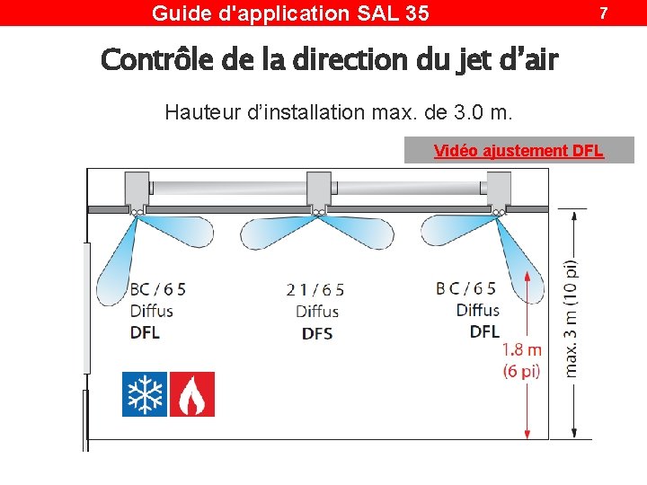 Guide d'application SAL 35 7 Contrôle de la direction du jet d’air Hauteur d’installation