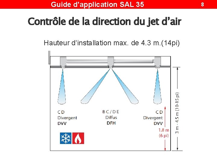 Guide d'application SAL 35 Contrôle de la direction du jet d’air Hauteur d’installation max.