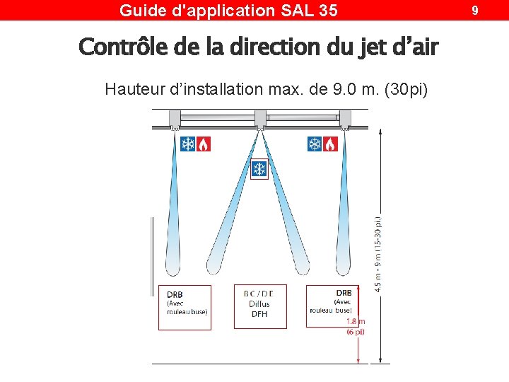 Guide d'application SAL 35 Contrôle de la direction du jet d’air Hauteur d’installation max.