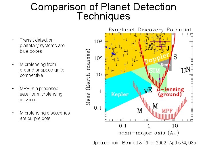 Comparison of Planet Detection Techniques • Transit detection planetary systems are blue boxes •