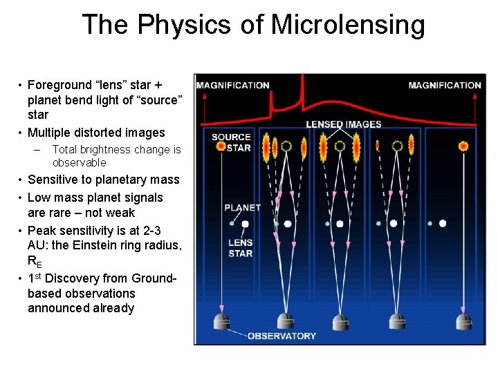 The Physics of Microlensing • Foreground “lens” star + planet bend light of “source”