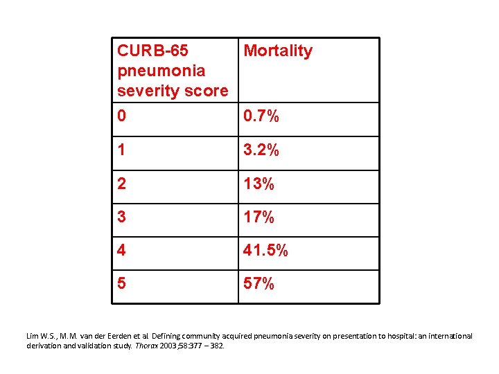 CURB-65 Mortality pneumonia severity score 0 0. 7% 1 3. 2% 2 13% 3
