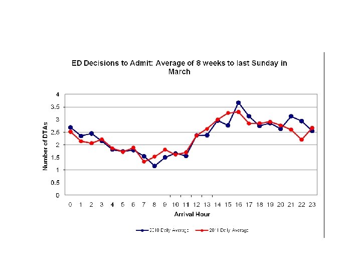 Peak DTAs between 16. 00 and 21. 00 