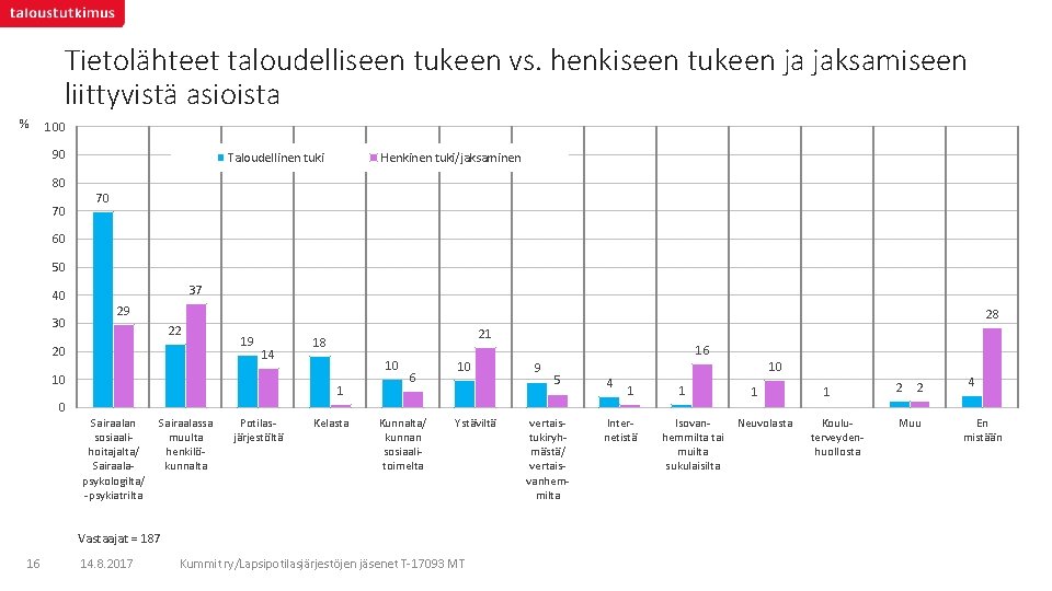 Tietolähteet taloudelliseen tukeen vs. henkiseen tukeen ja jaksamiseen liittyvistä asioista % 100 90 80