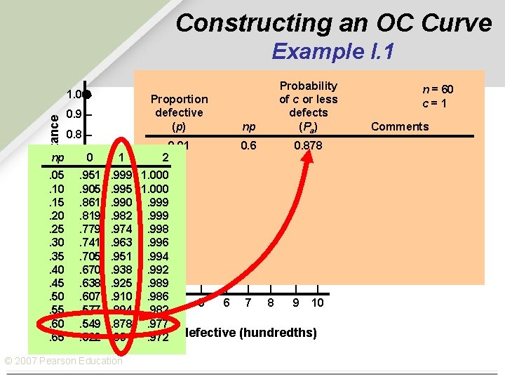 Constructing an OC Curve Example I. 1 Probability of acceptance 1. 0 – Proportion