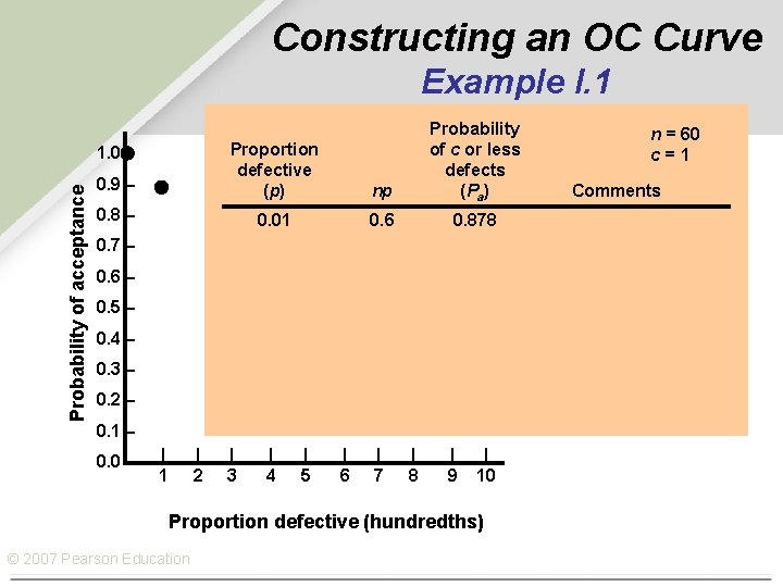 Constructing an OC Curve Example I. 1 0. 9 – Proportion defective (p) np