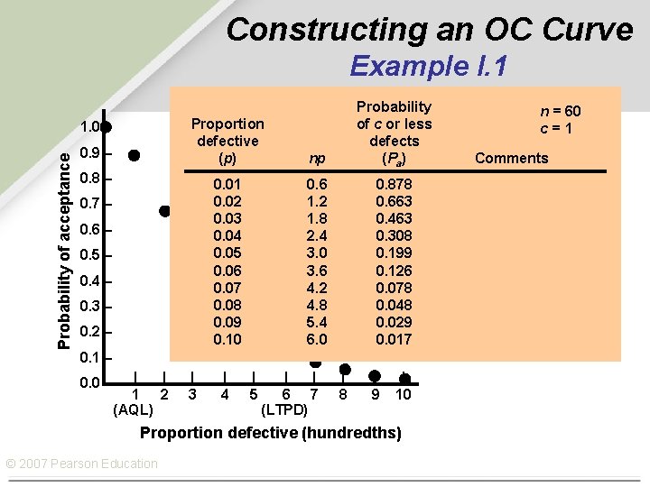 Constructing an OC Curve Example I. 1 Probability of acceptance 1. 0 – 0.