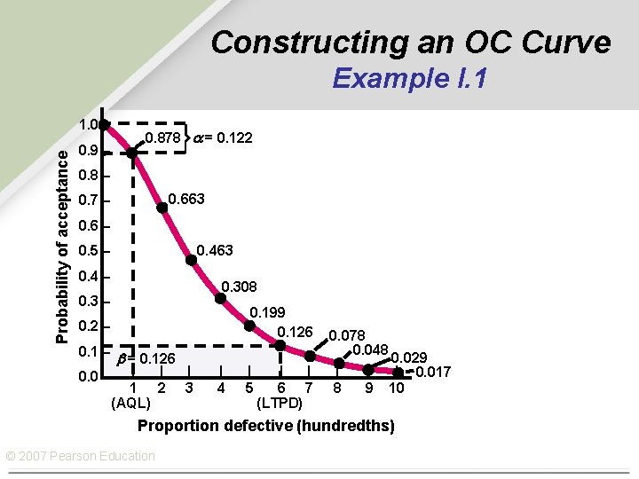 Constructing an OC Curve Example I. 1 Probability of acceptance 1. 0 – 0.