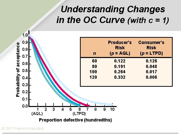 Understanding Changes in the OC Curve (with c = 1) Probability of acceptance 1.