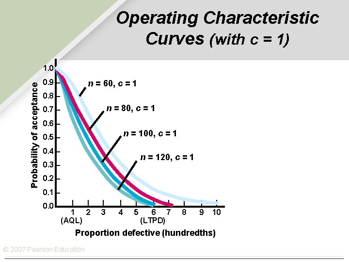 Operating Characteristic Curves (with c = 1) Probability of acceptance 1. 0 – 0.