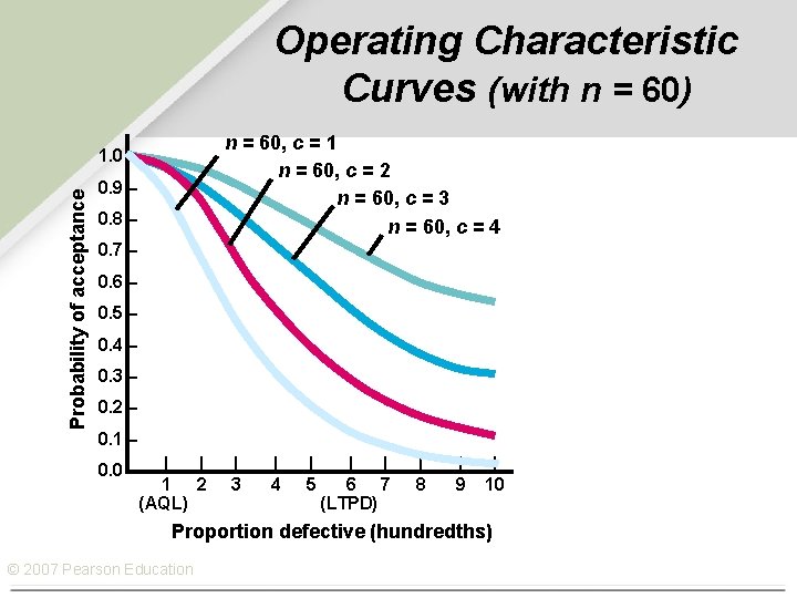Operating Characteristic Curves (with n = 60) n = 60, c = 1 n