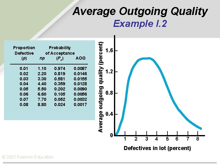 Average Outgoing Quality Proportion Defective (p) 0. 01 0. 02 0. 03 0. 04