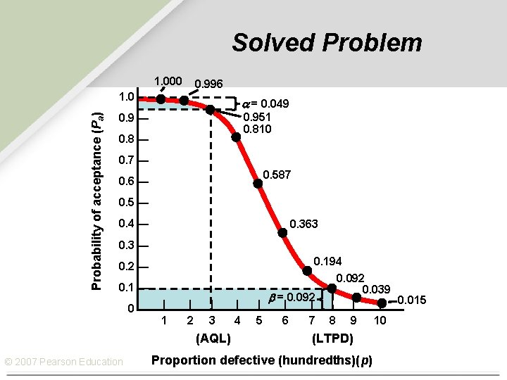 Solved Problem 1. 000 0. 996 Probability of acceptance (Pa) 1. 0 — =