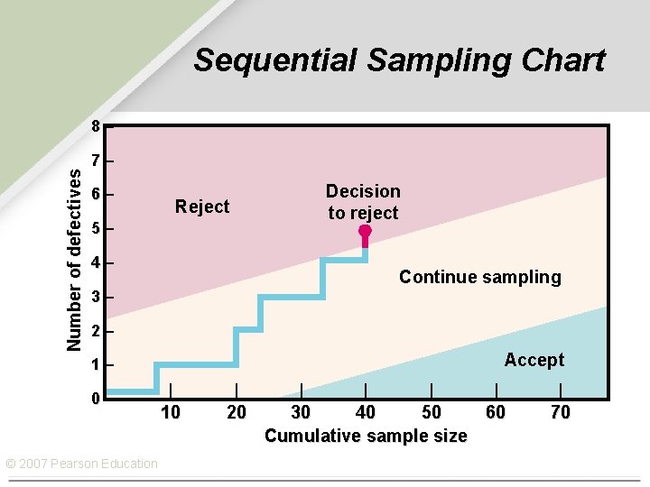Sequential Sampling Chart Number of defectives 8– 7– 6– Reject 5– 4– Decision to