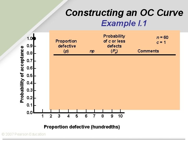 Constructing an OC Curve Example I. 1 Probability of acceptance 1. 0 – Proportion