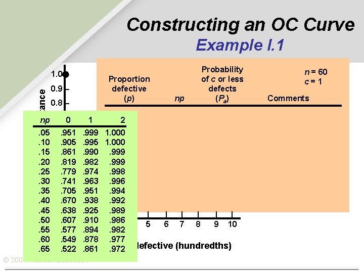 Constructing an OC Curve Example I. 1 Probability of acceptance 1. 0 – Proportion