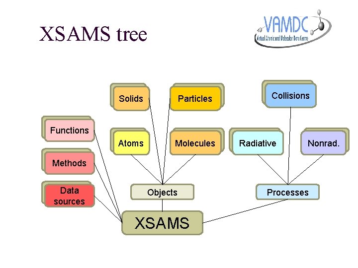 XSAMS tree Solids Particles Atoms Molecules Collisions Functions Radiative Nonrad. Methods Data sources Objects