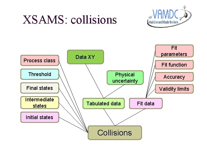 XSAMS: collisions Process class Threshold Fit parameters Data XY Fit function Physical uncertainty Final