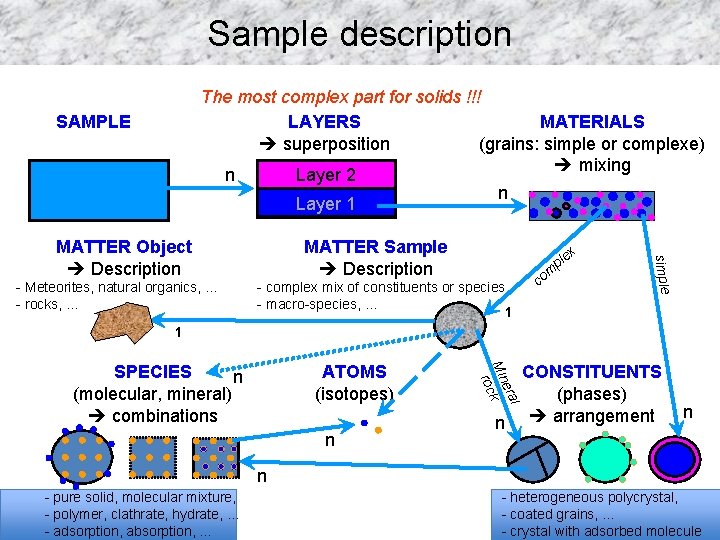 Sample description The most complex part for solids !!! LAYERS MATERIALS superposition (grains: simple